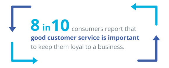 Eight in ten consumers report that good customer service is important to keep them loyal to a business.
