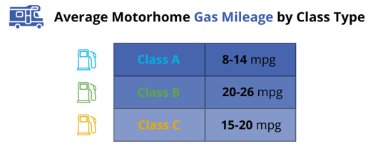 Average Motorhome Gas Mileage