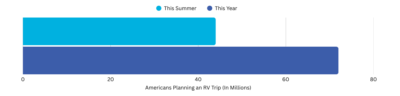Americans Planning RV Trips